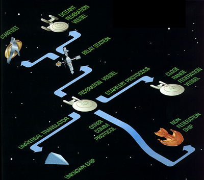 Long-Range Communications