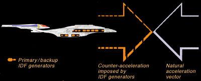 Inertial Dampening Field